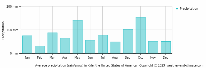 Average monthly rainfall, snow, precipitation in Kyle, the United States of America