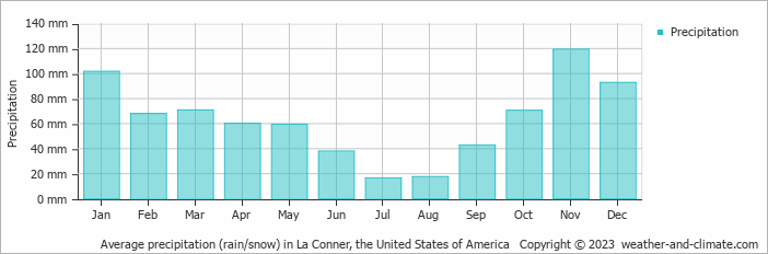 Average monthly rainfall, snow, precipitation in La Conner, the United States of America