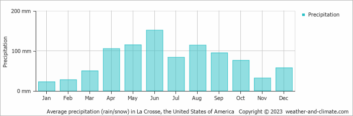 Average monthly rainfall, snow, precipitation in La Crosse, the United States of America