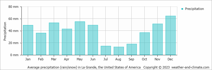 Average monthly rainfall, snow, precipitation in La Grande, the United States of America