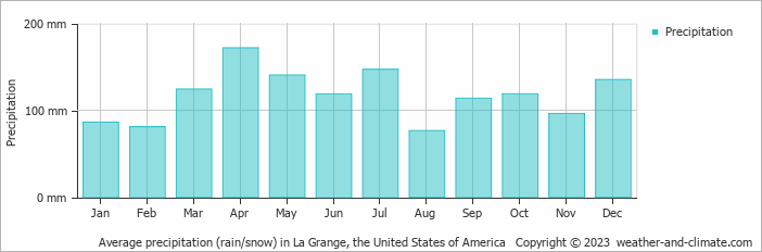Average monthly rainfall, snow, precipitation in La Grange, the United States of America
