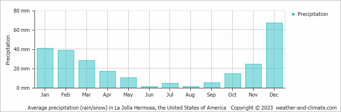 Average monthly rainfall, snow, precipitation in La Jolla Hermosa, the United States of America