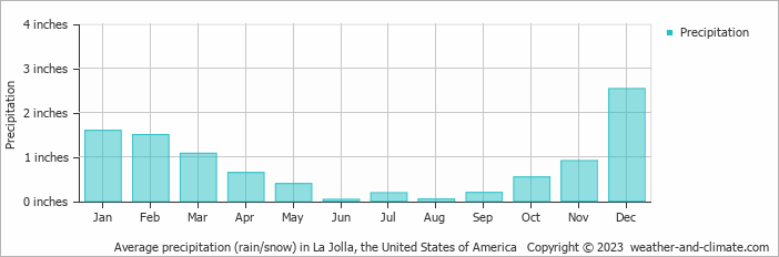 Average precipitation (rain/snow) in La Jolla, the United States of America   Copyright © 2023  weather-and-climate.com  