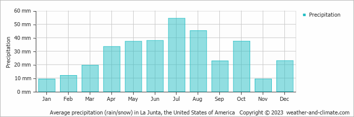 Average monthly rainfall, snow, precipitation in La Junta, the United States of America
