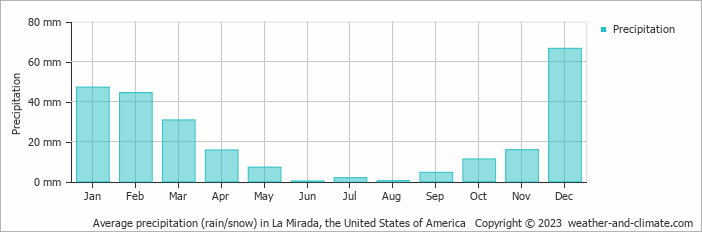 Average monthly rainfall, snow, precipitation in La Mirada, the United States of America