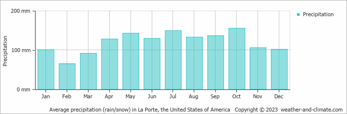 Average monthly rainfall, snow, precipitation in La Porte, the United States of America