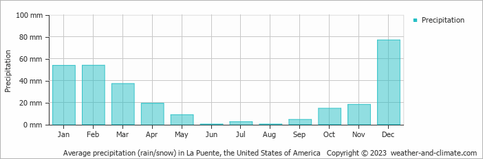 Average monthly rainfall, snow, precipitation in La Puente, the United States of America