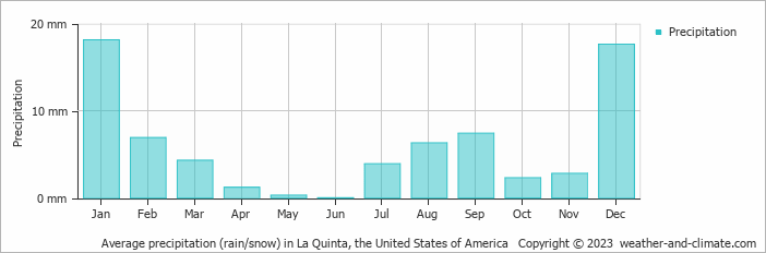 Average monthly rainfall, snow, precipitation in La Quinta, the United States of America