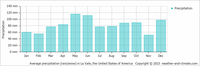 Average monthly rainfall, snow, precipitation in La Vale, the United States of America