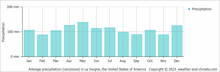 Average monthly rainfall, snow, precipitation in La Vergne, the United States of America