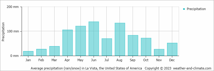 Average monthly rainfall, snow, precipitation in La Vista, the United States of America