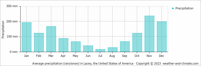 Average monthly rainfall, snow, precipitation in Lacey (WA), 
