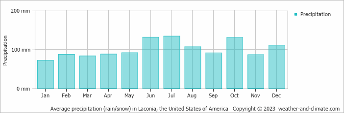 Average monthly rainfall, snow, precipitation in Laconia, the United States of America