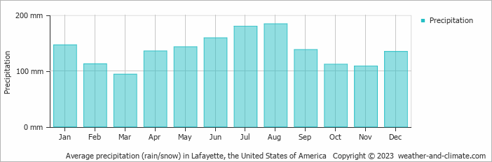 Average monthly rainfall, snow, precipitation in Lafayette, the United States of America