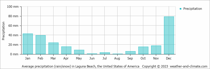 Average monthly rainfall, snow, precipitation in Laguna Beach, the United States of America