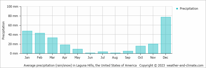 Average monthly rainfall, snow, precipitation in Laguna Hills, the United States of America
