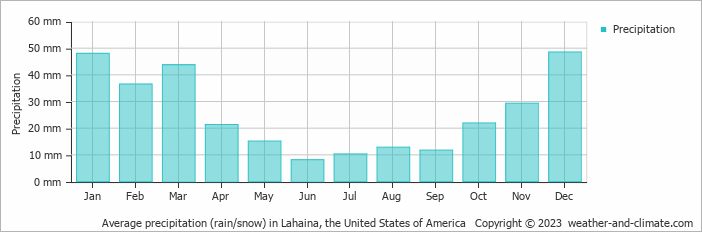 Average monthly rainfall, snow, precipitation in Lahaina, the United States of America