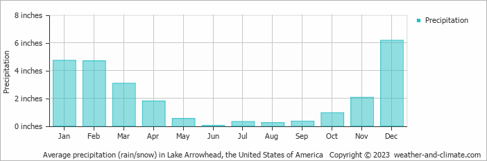 Average Monthly Rainfall And Snow In Lake Arrowhead California United States Of America Inches