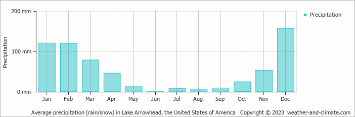 Average monthly rainfall, snow, precipitation in Lake Arrowhead, the United States of America
