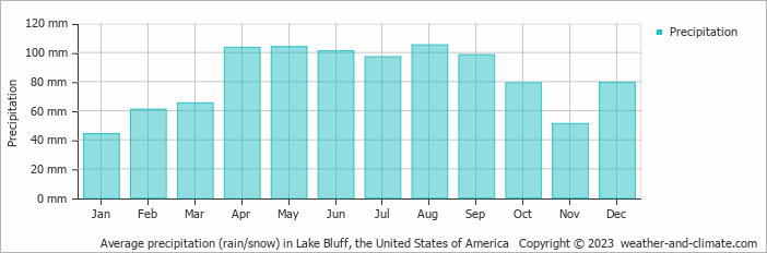 Average monthly rainfall, snow, precipitation in Lake Bluff, the United States of America