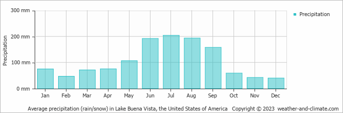 Average monthly rainfall, snow, precipitation in Lake Buena Vista, the United States of America