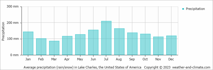 Average monthly rainfall, snow, precipitation in Lake Charles, the United States of America