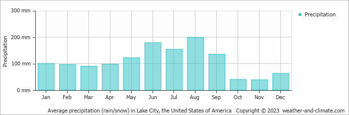 Average monthly rainfall, snow, precipitation in Lake City, the United States of America