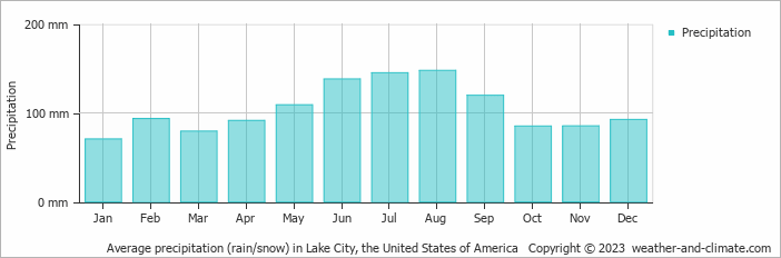 Average monthly rainfall, snow, precipitation in Lake City, the United States of America