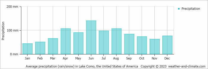 Average monthly rainfall, snow, precipitation in Lake Como, the United States of America