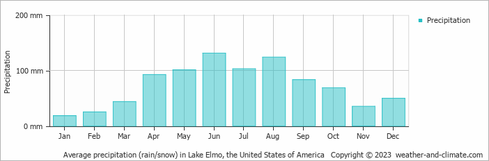 Average monthly rainfall, snow, precipitation in Lake Elmo (MN), 