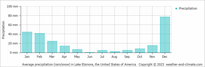 Average monthly rainfall, snow, precipitation in Lake Elsinore, the United States of America