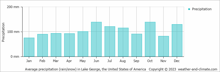 Average monthly rainfall, snow, precipitation in Lake George, the United States of America