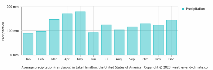 Average monthly rainfall, snow, precipitation in Lake Hamilton, the United States of America