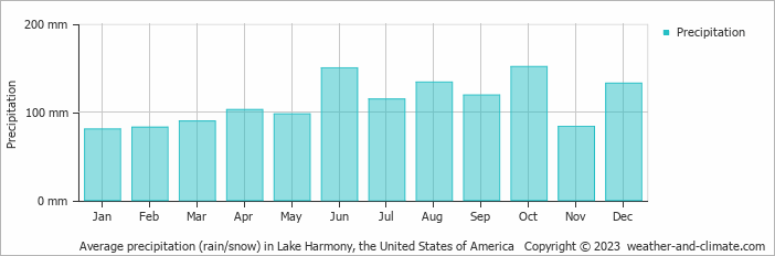 Average monthly rainfall, snow, precipitation in Lake Harmony, the United States of America