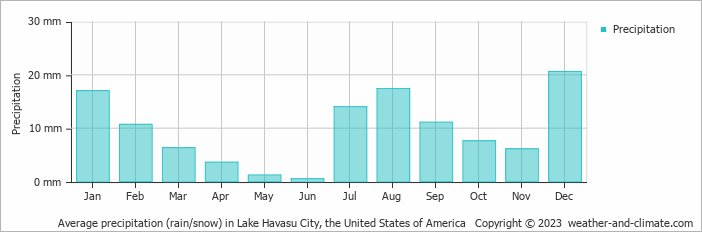 Average monthly rainfall, snow, precipitation in Lake Havasu City, the United States of America