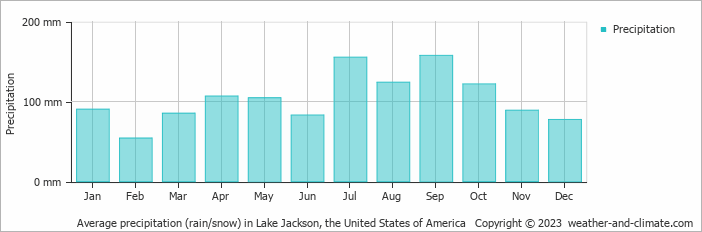 Average monthly rainfall, snow, precipitation in Lake Jackson, the United States of America