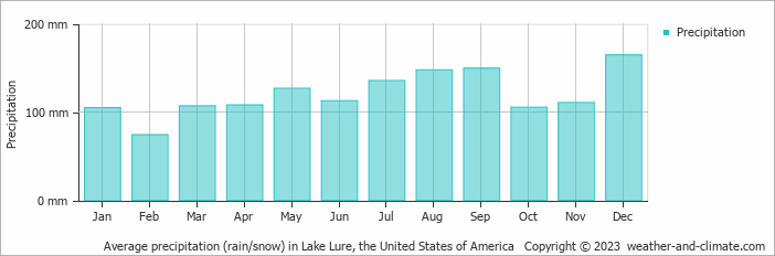 Average monthly rainfall, snow, precipitation in Lake Lure, the United States of America