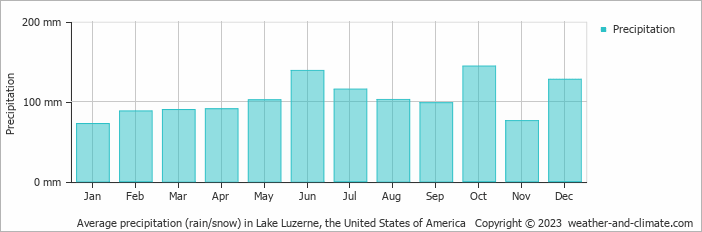 Average monthly rainfall, snow, precipitation in Lake Luzerne, the United States of America
