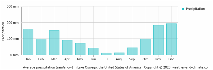 Average monthly rainfall, snow, precipitation in Lake Oswego, the United States of America