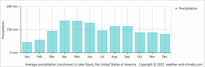 Average monthly rainfall, snow, precipitation in Lake Ozark, the United States of America