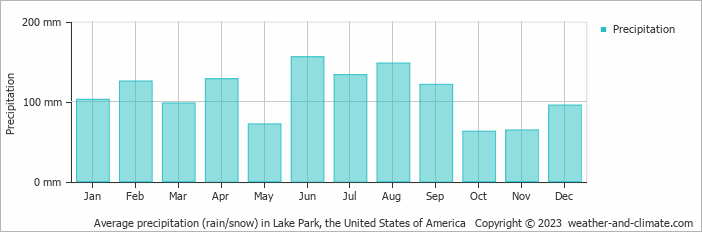 Average monthly rainfall, snow, precipitation in Lake Park (GA), 