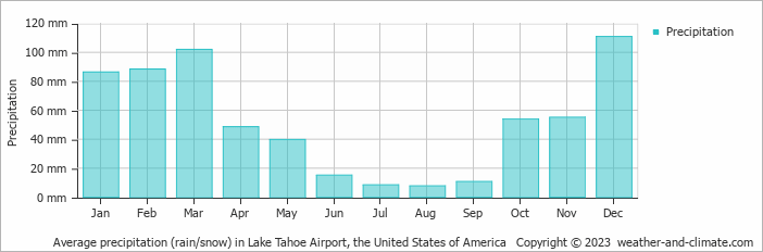 Average monthly rainfall, snow, precipitation in Lake Tahoe Airport, 