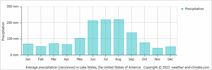 Average monthly rainfall, snow, precipitation in Lake Wales, the United States of America