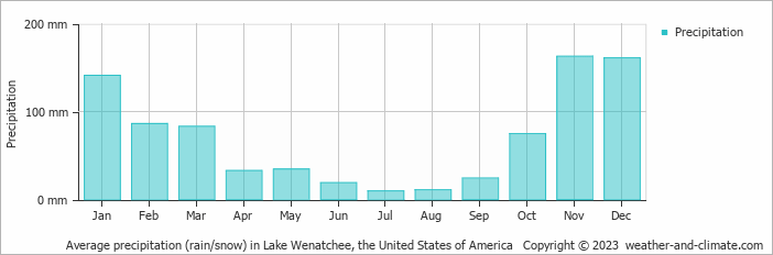 Average monthly rainfall, snow, precipitation in Lake Wenatchee, the United States of America