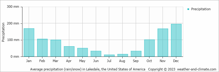 Average monthly rainfall, snow, precipitation in Lakedale, the United States of America
