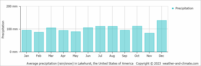 Average monthly rainfall, snow, precipitation in Lakehurst, the United States of America