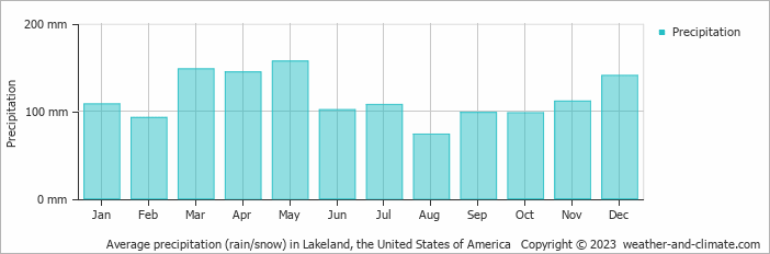 Average monthly rainfall, snow, precipitation in Lakeland, the United States of America