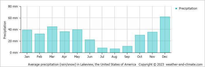 Average monthly rainfall, snow, precipitation in Lakeview, the United States of America