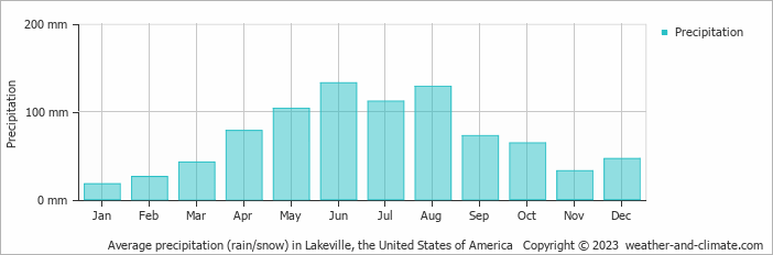 Average monthly rainfall, snow, precipitation in Lakeville, the United States of America