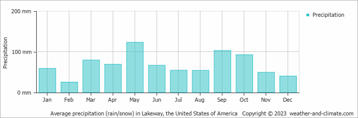 Average monthly rainfall, snow, precipitation in Lakeway, the United States of America